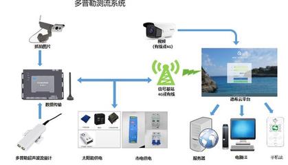 灌區(qū)信息化系統(tǒng)集成方案及信息系統(tǒng)集成服務(wù)