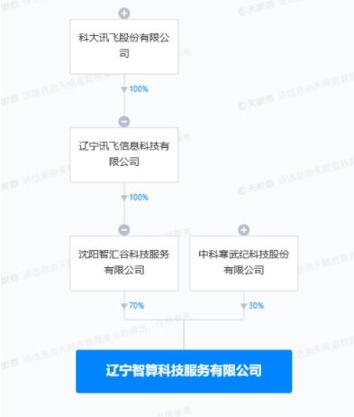 科大訊飛攜手寒武紀，共創信息系統集成服務新篇章